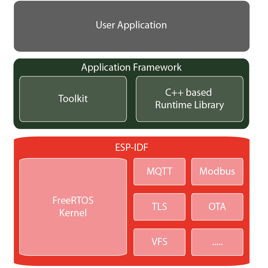 eCore Components