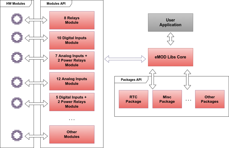 eCore API Modules