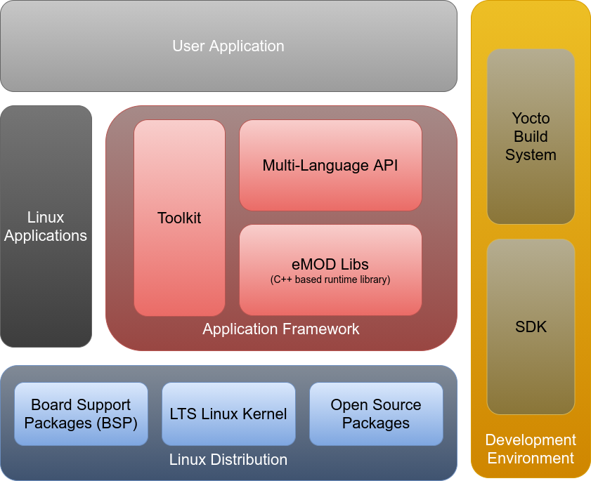 eManager Components